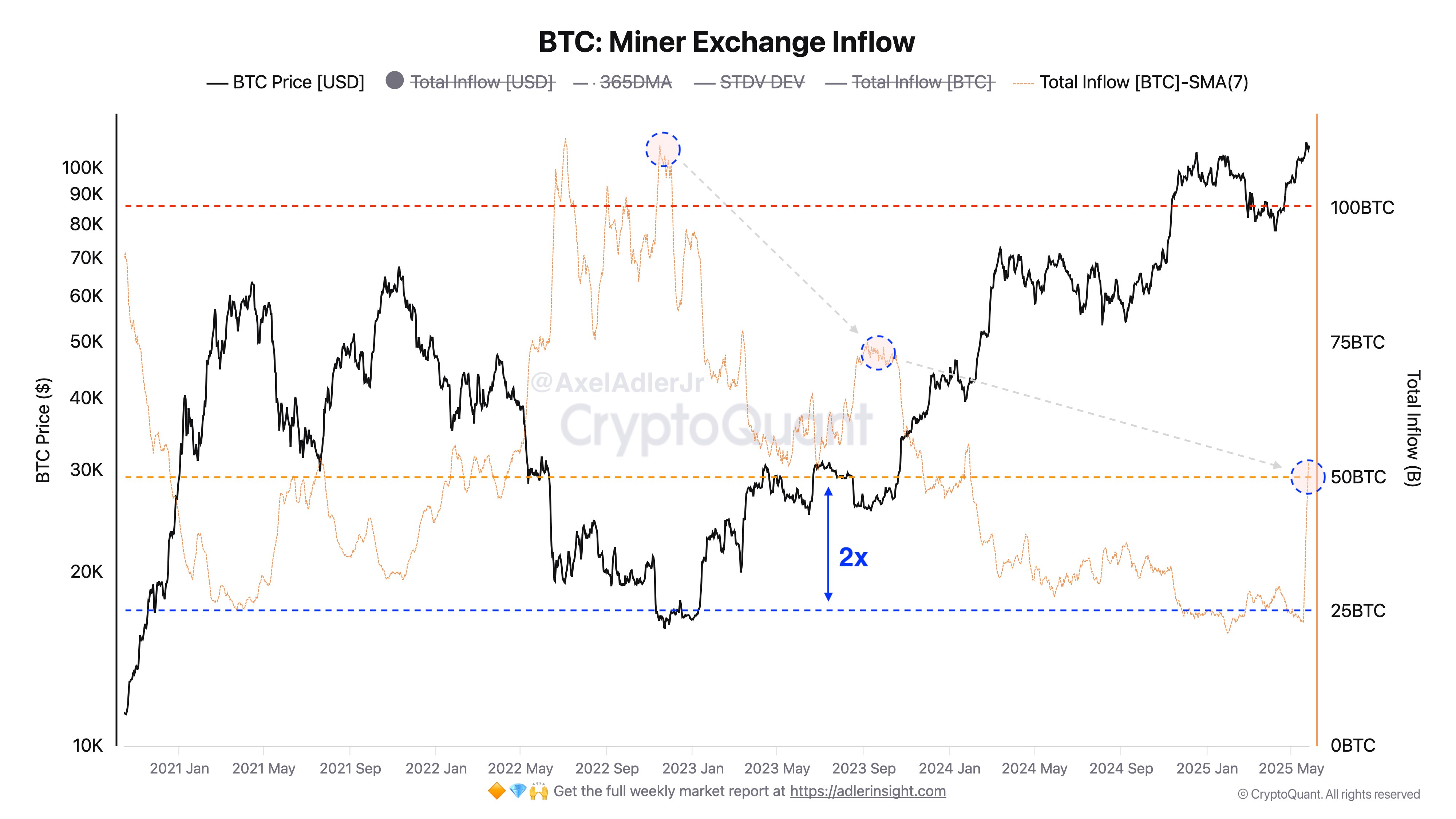Bitcoin Miner Exchange Inflow | Source: Axel Adler on X